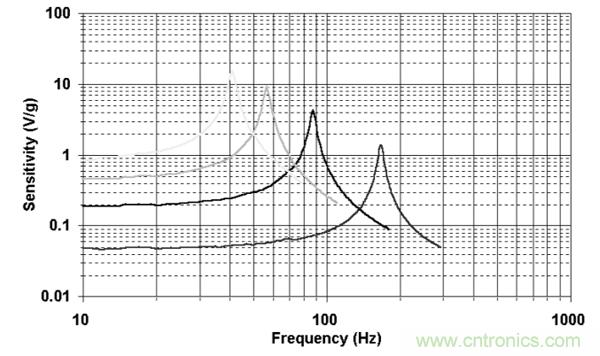 如何采用壓電傳感器進行微型采集或能量清除? 如何采用壓電傳感器進行微型采集或能量清除?