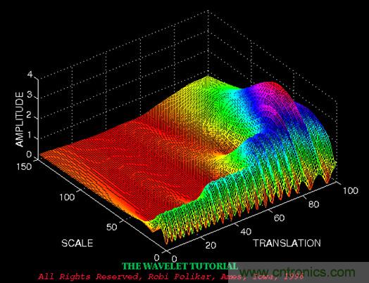 傅立葉分析和小波分析之間的關系?(通俗講解)