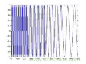 傅立葉分析和小波分析之間的關系?(通俗講解)