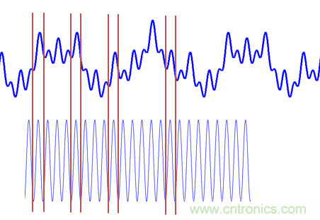 傅立葉分析和小波分析之間的關系?(通俗講解)
