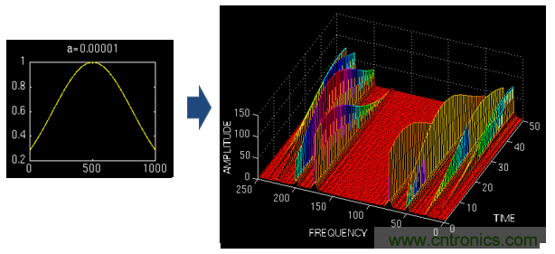傅立葉分析和小波分析之間的關系?(通俗講解)