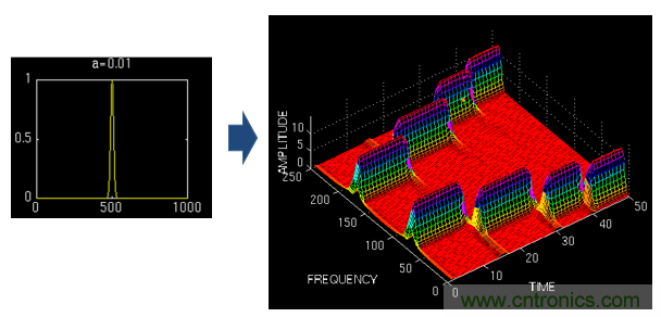 傅立葉分析和小波分析之間的關系?(通俗講解)