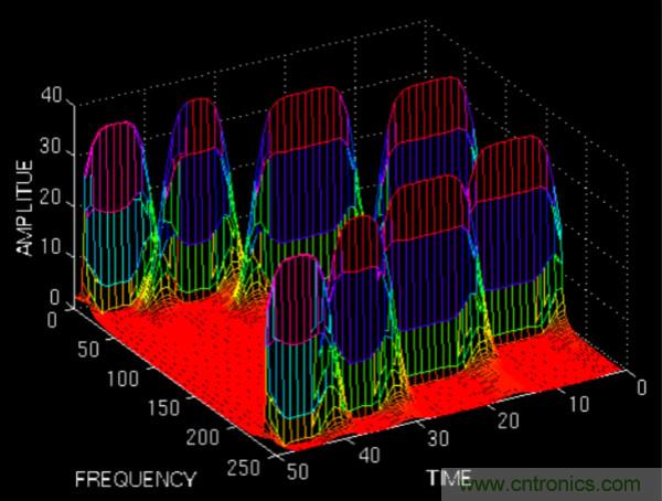 傅立葉分析和小波分析之間的關系?(通俗講解)