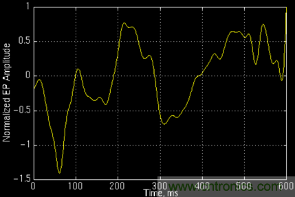 傅立葉分析和小波分析之間的關系?(通俗講解)