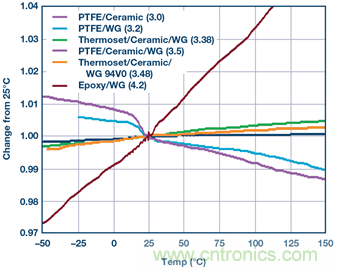 詳解大型多GHz時(shí)鐘樹中的相位偏差 詳解大型多GHz時(shí)鐘樹中的相位偏差