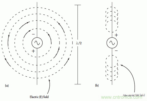 電磁場的近場和遠場有什么差別?