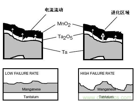 三大罪狀!慎重使用鉭電容