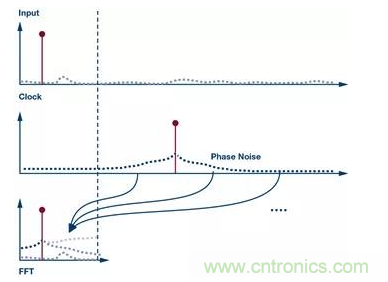 如何正確設(shè)計(jì)高性能轉(zhuǎn)換器？你想知道的方法要點(diǎn)都在這？