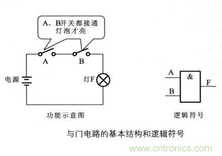 解讀數字電路器件：門電路、與門電路、或門電路、非門電路及實例