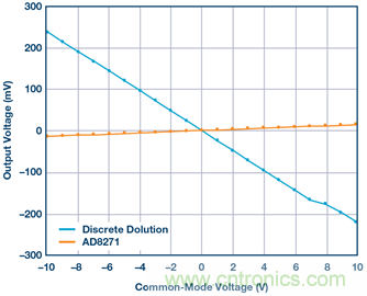 差動(dòng)放大器：我們的目標(biāo)是&ldquo;少花錢(qián)，多辦事！&rdquo;