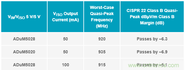 簡化EMI抑制技術，搞定高性價比隔離設計