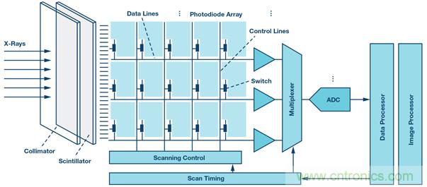 用于醫療成像系統的高性能數據轉換器