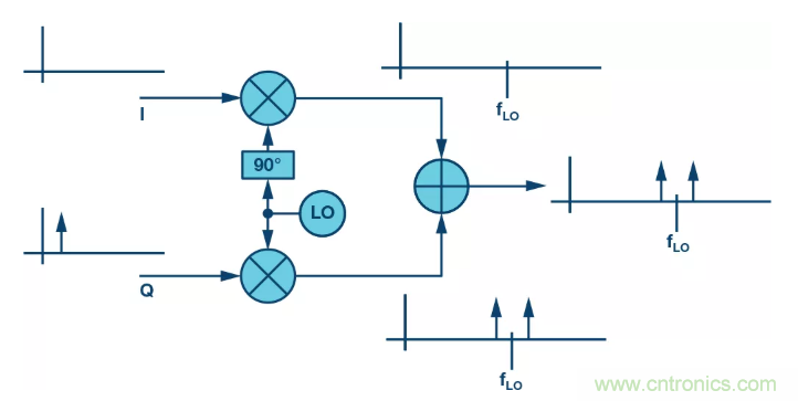 復數RF混頻器揭秘：下一代SDR收發器中的黑魔法