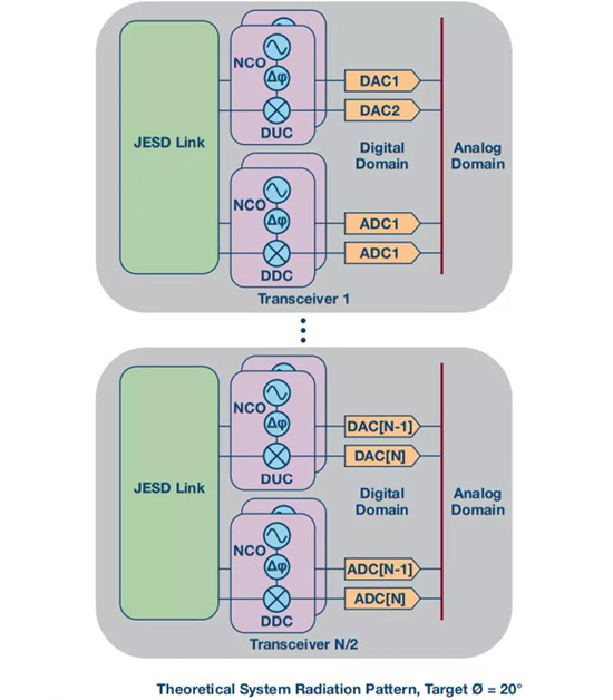 如何實(shí)現(xiàn)更&ldquo;Mini&rdquo;的相控陣?yán)走_(dá)平臺(tái)？集成式收發(fā)器了解一下