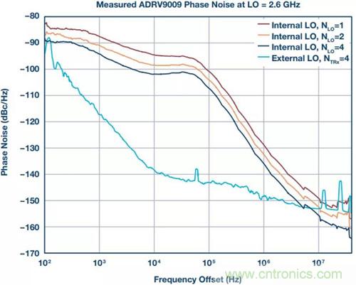 如何實(shí)現(xiàn)更&ldquo;Mini&rdquo;的相控陣?yán)走_(dá)平臺(tái)？集成式收發(fā)器了解一下