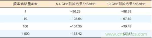 5G毫米波通信系統的本振源設計與實現