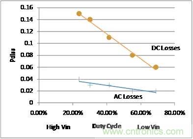 如何為開關電源選擇合適的MOSFET?