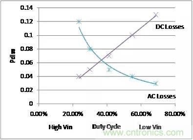 如何為開關電源選擇合適的MOSFET?