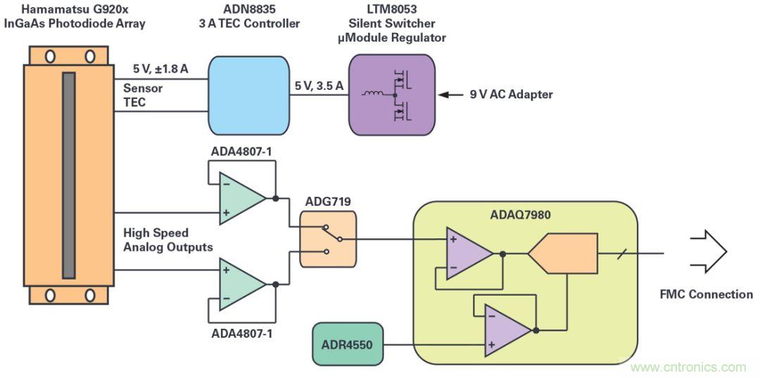 一款能夠?qū)崿F(xiàn)高速測量與高靈敏度的線性圖像傳感器應該被這樣設(shè)計！