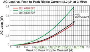 降低噪音:限制電磁干擾(二)