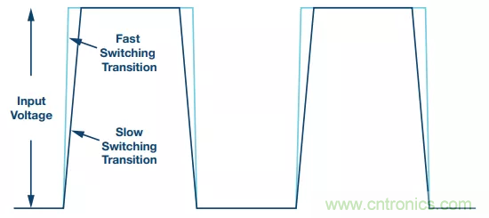 開關(guān)轉(zhuǎn)換時(shí)，最大效率與最小電磁干擾如何&ldquo;兼得&rdquo;？