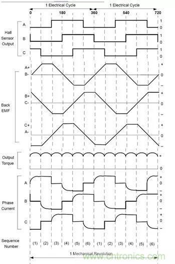 無刷直流電機(jī)：原理、優(yōu)勢(shì)、應(yīng)用！