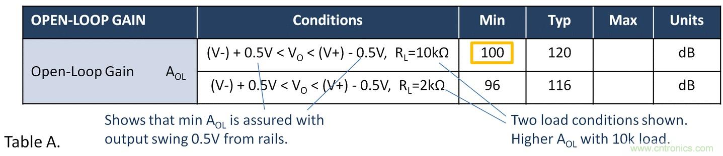 失調電壓與開環增益到底有什么關聯？