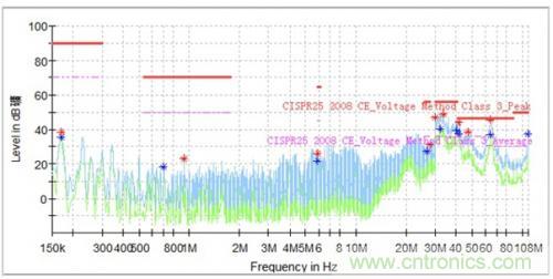如何巧妙解決電機制器傳導發射遇到干擾？
