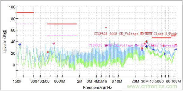 如何巧妙解決電機制器傳導發射遇到干擾？