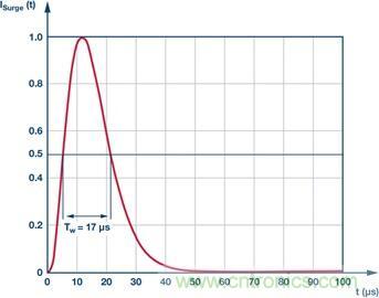 當電子組件性能下降,如何保護您的模擬前端? 當電子組件性能下降,如何保護您的模擬前端?