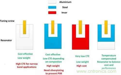 解讀射頻濾波器設計取舍費思量 解讀射頻濾波器設計取舍費思量