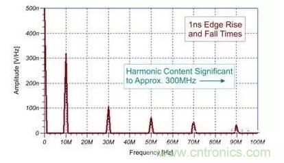 EMI信號是如何產生的？