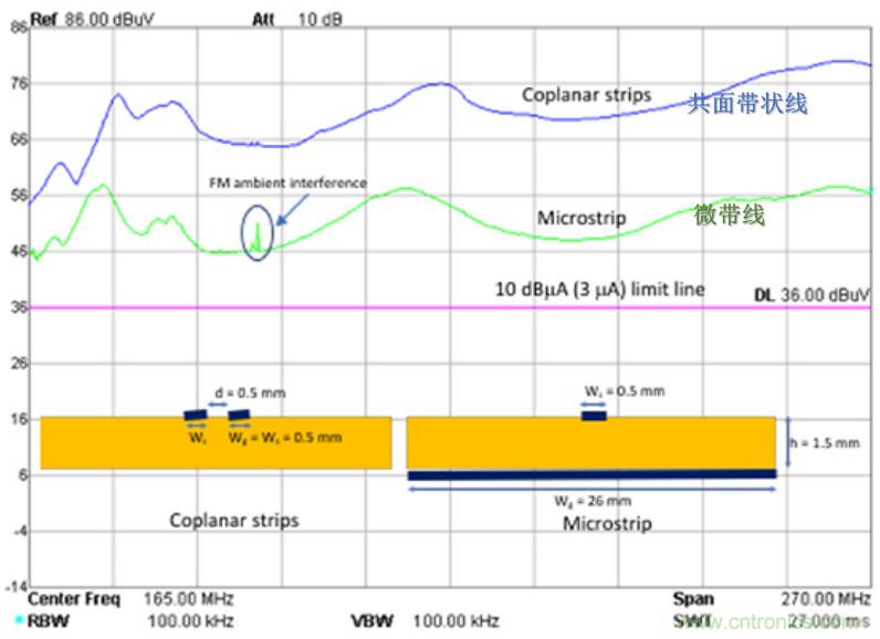 EMC設(shè)計(jì)中比環(huán)路面積更重要的是什么？