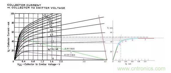 三極管飽和及深度飽和狀態的理解和判斷！