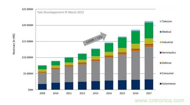 MEMS為何獨領風騷？看完這篇秒懂！