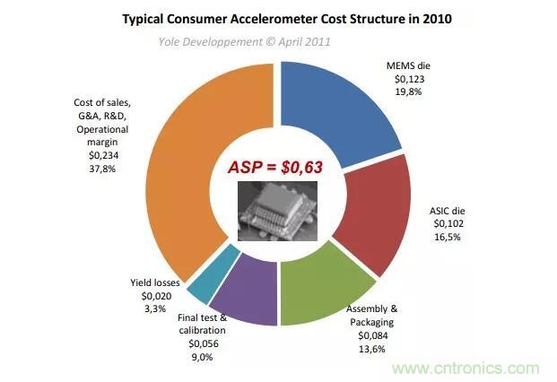 MEMS為何獨領風騷？看完這篇秒懂！