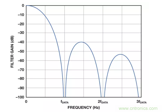 面對傳感器信號調理無從下手？本篇為你解答！
