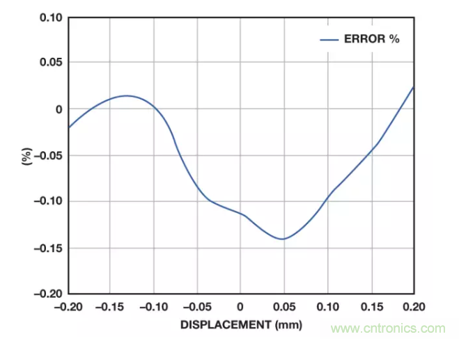 面對傳感器信號調理無從下手？本篇為你解答！