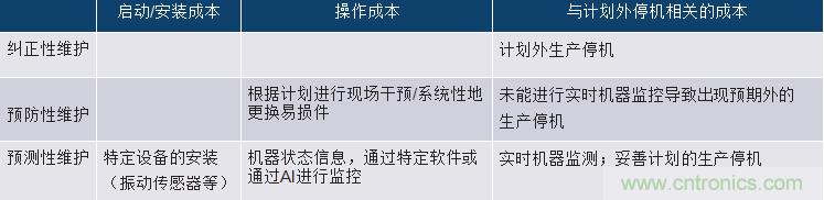 選擇正確的加速度計，以進行預測性維護