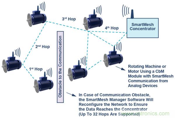 選擇正確的加速度計，以進行預測性維護