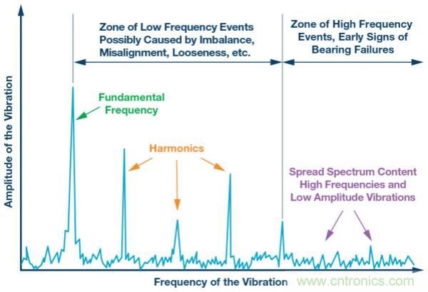 選擇正確的加速度計，以進行預測性維護
