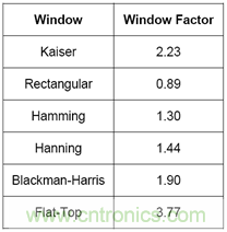 【理論篇】示波器上的頻域分析利器--時(shí)頻域信號分析技術(shù)