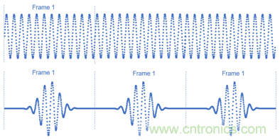 【理論篇】示波器上的頻域分析利器--時(shí)頻域信號分析技術(shù)
