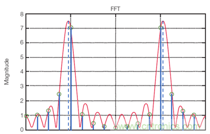 【理論篇】示波器上的頻域分析利器--時(shí)頻域信號分析技術(shù)