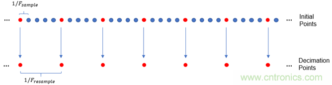 【理論篇】示波器上的頻域分析利器--時(shí)頻域信號分析技術(shù)