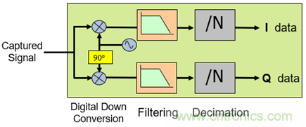 【理論篇】示波器上的頻域分析利器--時(shí)頻域信號分析技術(shù)