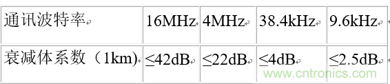 UART、RS-232、RS-422、RS-485之間有什么區別？