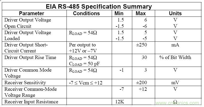 UART、RS-232、RS-422、RS-485之間有什么區別？