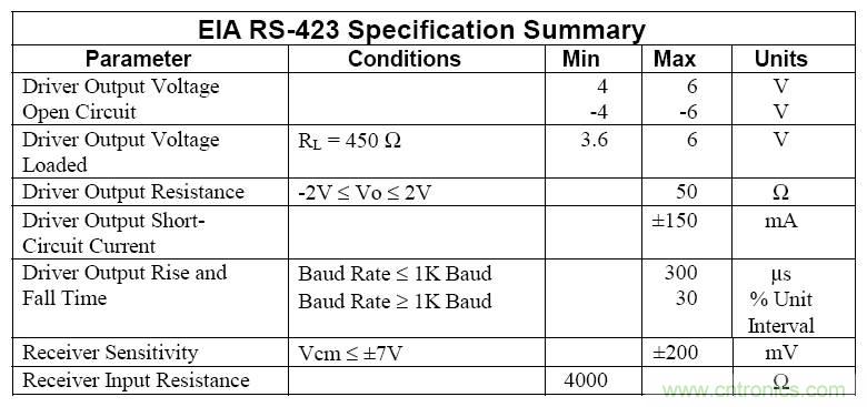 UART、RS-232、RS-422、RS-485之間有什么區別？