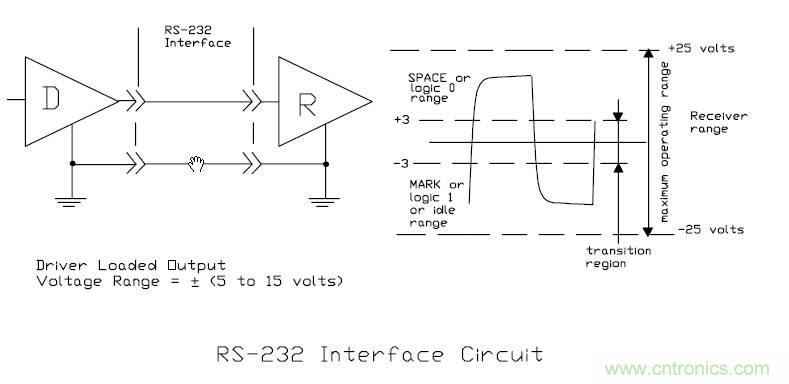 UART、RS-232、RS-422、RS-485之間有什么區別？
